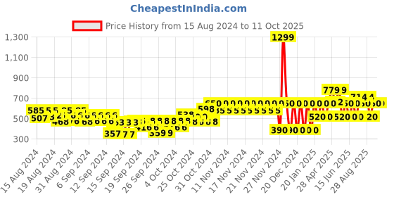 ajio.com gap kids Checked Shirt with Patch Pocket gap kids Price History Graph from 15 Aug 2024 to 11 Oct 2025
