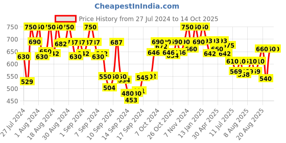 ajio.com bitterlime Checked Shirt with Patch Pocket bitterlime Price History Graph from 27 Jul 2024 to 14 Oct 2025