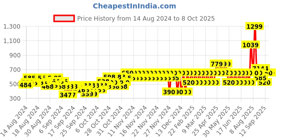 ajio.com gap kids Checked Shirt with Patch Pocket gap kids Price History Graph from 14 Aug 2024 to 8 Oct 2025
