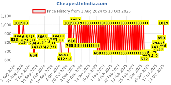 ajio.com mothercare Checked Shirt with Patch Pocket mothercare Price History Graph from 1 Aug 2024 to 13 Oct 2025