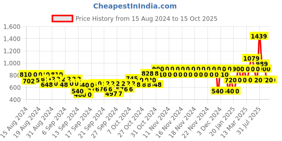 ajio.com gap kids Checked Shirt with Patch Pocket gap kids Price History Graph from 15 Aug 2024 to 15 Oct 2025