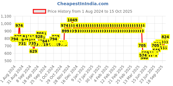 ajio.com mothercare Checked Shirt with Patch Pocket mothercare Price History Graph from 1 Aug 2024 to 15 Oct 2025