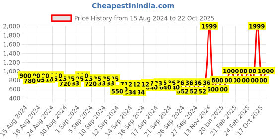ajio.com gap kids Checked Shirt with Patch Pocket gap kids Price History Graph from 15 Aug 2024 to 22 Oct 2025