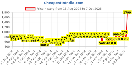 ajio.com gap kids Checked Shirt with Patch Pocket gap kids Price History Graph from 15 Aug 2024 to 7 Oct 2025