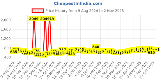 ajio.com the indian garage co Checked Shirt with Patch Pocket the indian garage co Price History Graph from 9 Aug 2024 to 2 Nov 2025