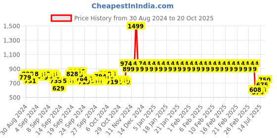 ajio.com mothercare Checked Shirt with Patch Pocket mothercare Price History Graph from 30 Aug 2024 to 20 Oct 2025