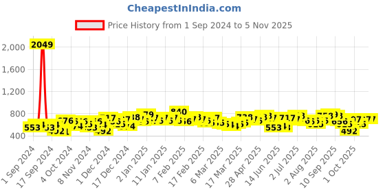 ajio.com the indian garage co Checked Shirt with Patch Pocket the indian garage co Price History Graph from 1 Sep 2024 to 3 Nov 2025