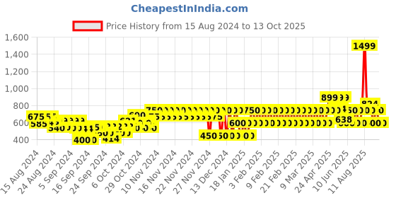 ajio.com gap kids Checked Shirt with Patch Pockets gap kids Price History Graph from 15 Aug 2024 to 13 Oct 2025