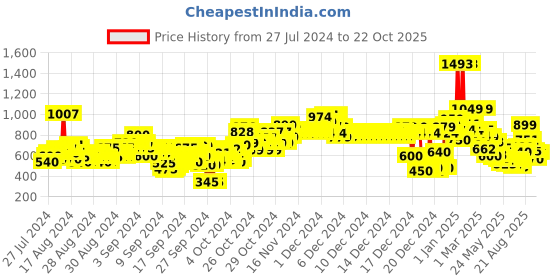 ajio.com u.s. polo assn. Checked Shirt with Patch Pockets u.s. polo assn. Price History Graph from 27 Jul 2024 to 22 Oct 2025