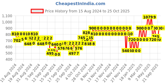 ajio.com gap kids Checked Shirt with Patch Pockets gap kids Price History Graph from 15 Aug 2024 to 22 Oct 2025
