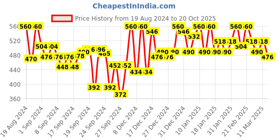 ajio.com campus sutra Checked Shirt with Patch Pockets campus sutra Price History Graph from 19 Aug 2024 to 20 Oct 2025