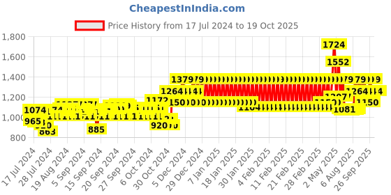 ajio.com mothercare Checked Shirt with Print T-Shirt mothercare Price History Graph from 17 Jul 2024 to 18 Oct 2025