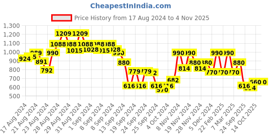 ajio.com madame Checked Shirt with Pussy Bow madame Price History Graph from 17 Aug 2024 to 4 Nov 2025