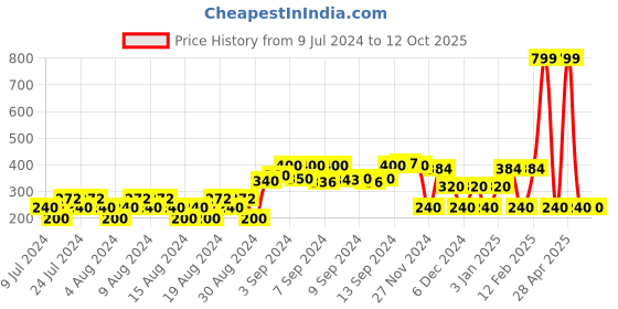 ajio.com dnmx Checked Shirt with Roll-Up Sleeves dnmx Price History Graph from 9 Jul 2024 to 11 Oct 2025