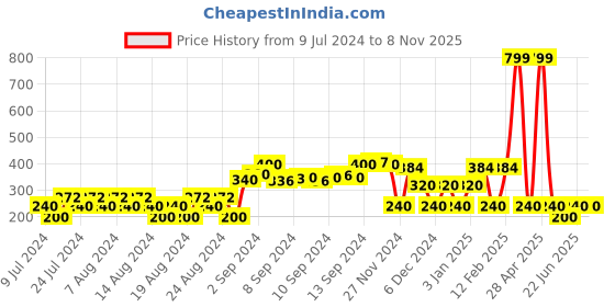 ajio.com dnmx Checked Shirt with Roll-Up Sleeves dnmx Price History Graph from 9 Jul 2024 to 7 Nov 2025