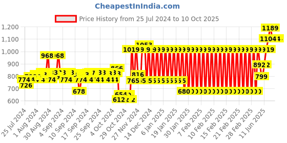 ajio.com h by hamleys Checked Shirt with Roll-Up Sleeves h by hamleys Price History Graph from 25 Jul 2024 to 10 Oct 2025