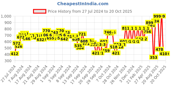 ajio.com hive 91 Checked Shirt with Roll-up Sleeves hive 91 Price History Graph from 27 Jul 2024 to 20 Oct 2025