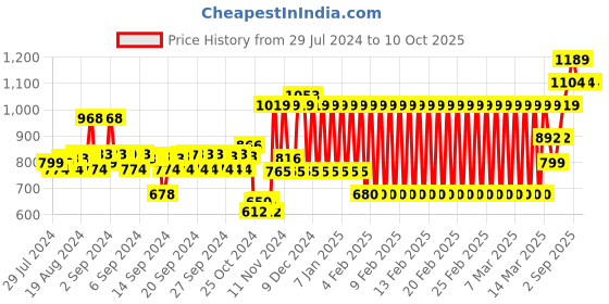 ajio.com h by hamleys Checked Shirt with Roll-Up Sleeves h by hamleys Price History Graph from 29 Jul 2024 to 10 Oct 2025