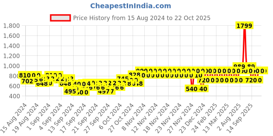 ajio.com gap kids Checked Shirt with Spread Collar gap kids Price History Graph from 15 Aug 2024 to 21 Oct 2025