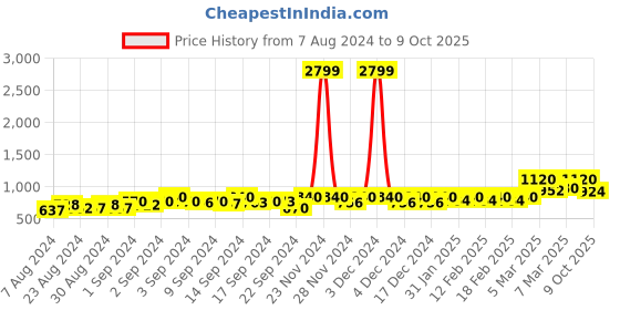 ajio.com vero moda Checked Shirt with Spread Collar vero moda Price History Graph from 7 Aug 2024 to 9 Oct 2025