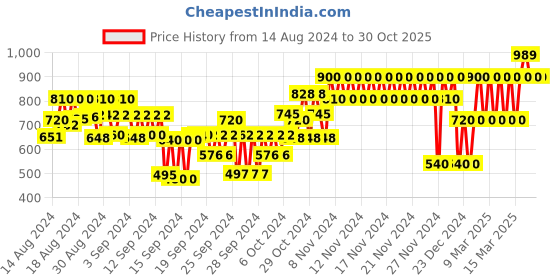 ajio.com gap kids Checked Shirt with Spread Collar gap kids Price History Graph from 14 Aug 2024 to 28 Oct 2025