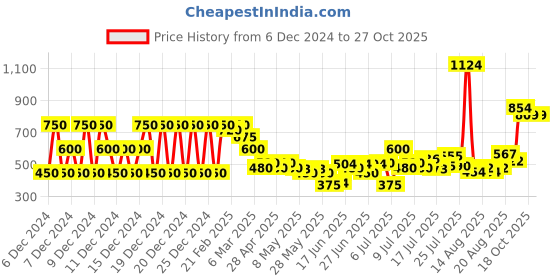 ajio.com united colors of benetton Checked Shirt with Spread Collar united colors of benetton Price History Graph from 6 Dec 2024 to 26 Oct 2025