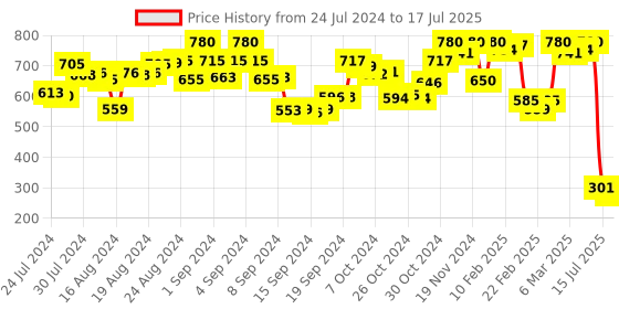 ajio.com aarsha Checked Short Kurta with Patch Pocket aarsha Price History Graph from 24 Jul 2024 to 17 Jul 2025
