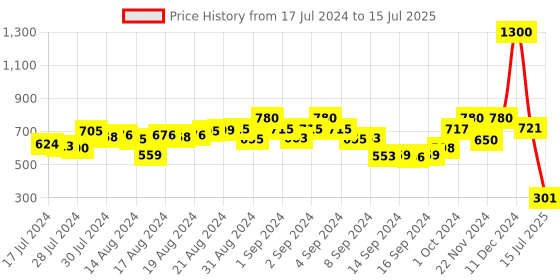 ajio.com aarsha Checked Short Kurta with Patch Pocket aarsha Price History Graph from 17 Jul 2024 to 15 Jul 2025