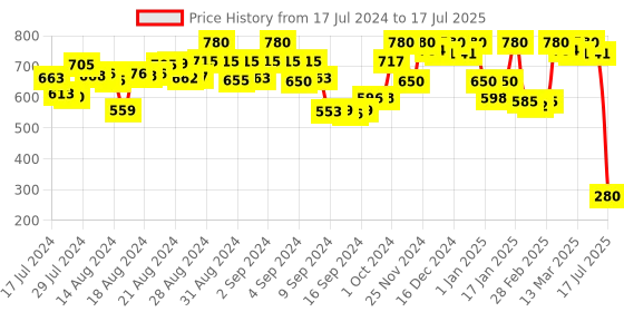 ajio.com aarsha Checked Short Kurta with Patch Pocket aarsha Price History Graph from 17 Jul 2024 to 17 Jul 2025