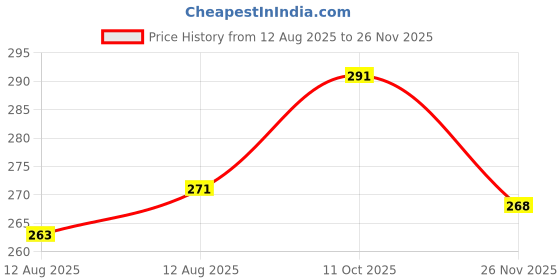 ajio.com toothless Checked Shorts with Branding toothless Price History Graph from 12 Aug 2025 to 26 Nov 2025
