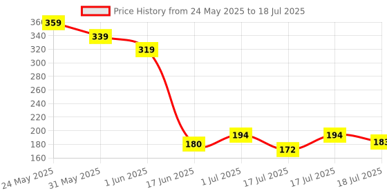 ajio.com game begins Checked Shorts with Elasticated Drawstring Waist game begins Price History Graph from 24 May 2025 to 18 Jul 2025