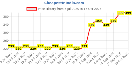 ajio.com game begins Checked Shorts with Elasticated Drawstring Waist game begins Price History Graph from 6 Jul 2025 to 16 Oct 2025