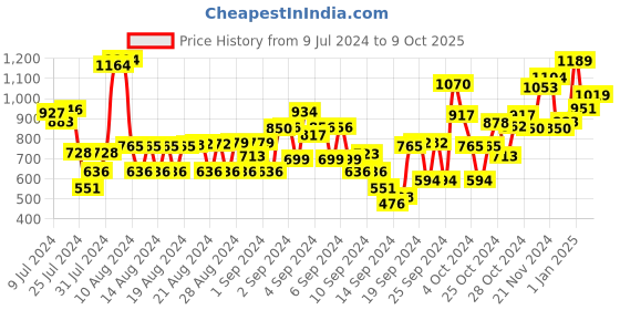 ajio.com t-base Checked Shorts with Insert Pockets t-base Price History Graph from 9 Jul 2024 to 9 Oct 2025