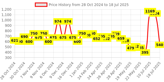 ajio.com united colors of benetton Checked Shorts with Ruffle Accent united colors of benetton Price History Graph from 28 Oct 2024 to 18 Jul 2025