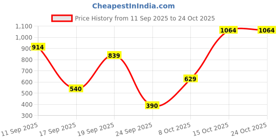 ajio.com united colors of benetton Checked Shorts with Ruffles united colors of benetton Price History Graph from 11 Sep 2025 to 24 Oct 2025