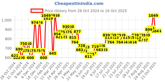 ajio.com united colors of benetton Checked Shorts with Slip Pockets united colors of benetton Price History Graph from 28 Oct 2024 to 16 Oct 2025