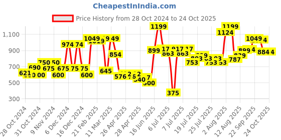 ajio.com united colors of benetton Checked Shorts with Smocked Waist united colors of benetton Price History Graph from 28 Oct 2024 to 23 Oct 2025