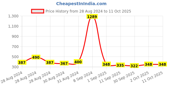 ajio.com toonyport Checked Shorts with Top toonyport Price History Graph from 28 Aug 2024 to 11 Oct 2025