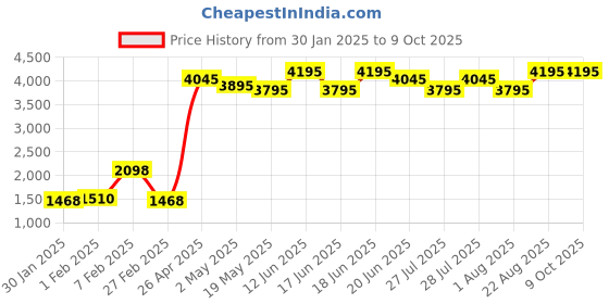 ajio.com qurvii Checked Shrug with Fringes qurvii Price History Graph from 30 Jan 2025 to 9 Oct 2025