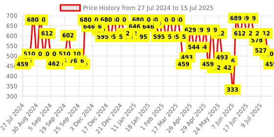 ajio.com cottinfab Checked Shrug with Front-Open cottinfab Price History Graph from 27 Jul 2024 to 15 Jul 2025
