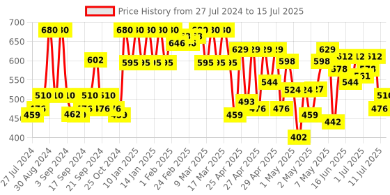 ajio.com cottinfab Checked Shrug with Front-Open cottinfab Price History Graph from 27 Jul 2024 to 15 Jul 2025