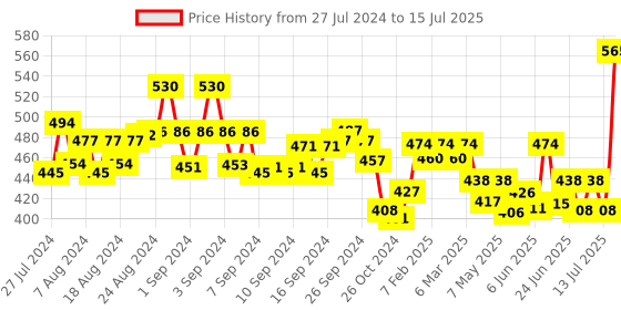 ajio.com meher impex Checked Shrug with Insert Pockets meher impex Price History Graph from 27 Jul 2024 to 15 Jul 2025