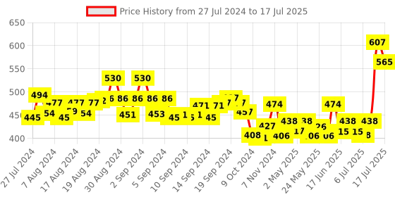 ajio.com meher impex Checked Shrug with Insert Pockets meher impex Price History Graph from 27 Jul 2024 to 17 Jul 2025