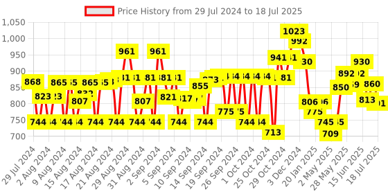 ajio.com club york Checked Shrug with Snap Button Closures club york Price History Graph from 29 Jul 2024 to 23 Jun 2025