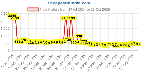 ajio.com saree mall Checked Silk Saree saree mall Price History Graph from 27 Jul 2024 to 15 Oct 2025