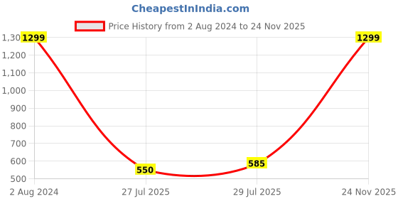 ajio.com portico Checked Single Bedsheet with Pillow Cover portico Price History Graph from 2 Aug 2024 to 24 Nov 2025