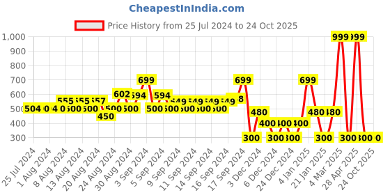 ajio.com rio Checked Skinny Fit Flat-Front Trousers rio Price History Graph from 25 Jul 2024 to 22 Oct 2025