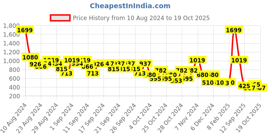 ajio.com elle kids Checked Skirt with Elasticated Waist elle kids Price History Graph from 10 Aug 2024 to 18 Oct 2025