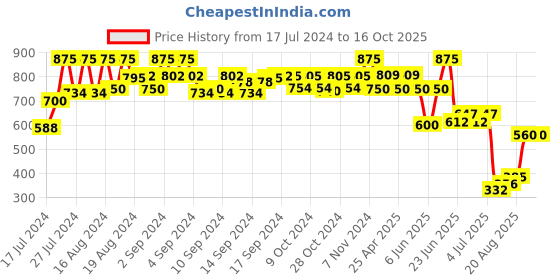 ajio.com even Checked Sleeveless jacket even Price History Graph from 17 Jul 2024 to 16 Oct 2025