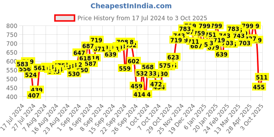 ajio.com campus Checked Slides with Velcro Closure campus Price History Graph from 17 Jul 2024 to 3 Oct 2025